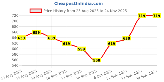 myntra.com Anouk Women Round Neck Sleeveless Front Open Pure Cotton Top anouk Price History Graph from 23 Aug 2025 to 24 Nov 2025