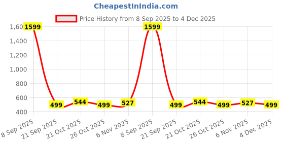 myntra.com Anouk Women Round Neck Thread Work Kurta anouk Price History Graph from 8 Sep 2025 to 4 Dec 2025