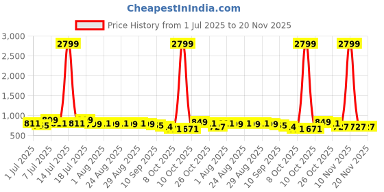 myntra.com Anouk Women Round Toe Block Sandals anouk Price History Graph from 1 Jul 2025 to 20 Nov 2025
