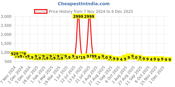 myntra.com Anouk Women Round Toe Embellished Open Toe Flats anouk Price History Graph from 7 Nov 2024 to 5 Dec 2025