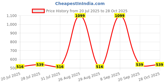 myntra.com Anouk Women Rust Orange & White Tropical Printed Pure Cotton Kurta anouk Price History Graph from 20 Jul 2025 to 27 Oct 2025