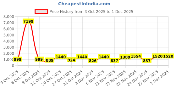 myntra.com anouk rustic Anouk Women Rust Printed Viscose Rayon Kurta Sets anouk rustic Price History Graph from 3 Oct 2025 to 1 Dec 2025