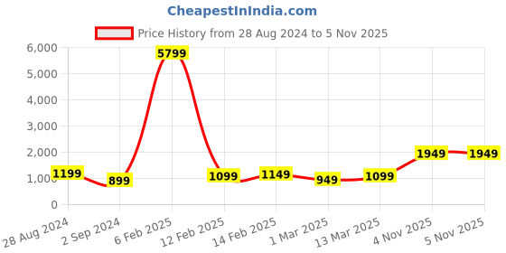 myntra.com Anouk Women Sea Green Floral Embroidered Regular Sequinned Liva Kurta with Trousers & With Dupatta anouk Price History Graph from 28 Aug 2024 to 4 Nov 2025