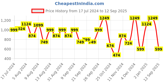 myntra.com Anouk Women Self Design Cardigan anouk Price History Graph from 17 Jul 2024 to 12 Sep 2025