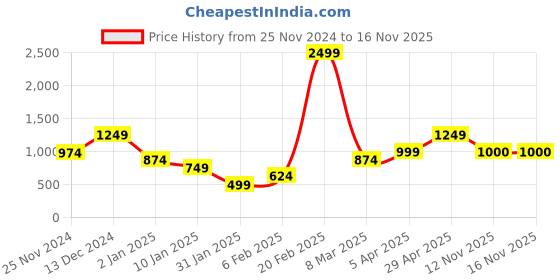 myntra.com Anouk Women Self Design Cardigan anouk Price History Graph from 25 Nov 2024 to 16 Nov 2025