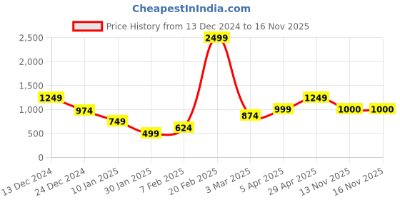 myntra.com Anouk Women Self Design Cardigan anouk Price History Graph from 13 Dec 2024 to 16 Nov 2025