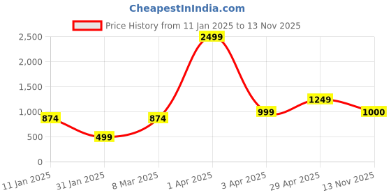 myntra.com Anouk Women Self Design Cardigan anouk Price History Graph from 11 Jan 2025 to 13 Nov 2025