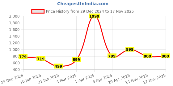 myntra.com Anouk Women Self Design Cardigan anouk Price History Graph from 29 Dec 2024 to 17 Nov 2025