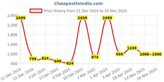 myntra.com Anouk Women Self Design Cardigan anouk Price History Graph from 21 Dec 2024 to 16 Nov 2025