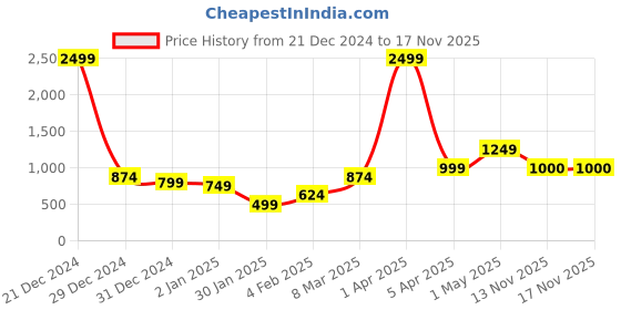 myntra.com Anouk Women Self Design Cardigan Sweater anouk Price History Graph from 21 Dec 2024 to 17 Nov 2025