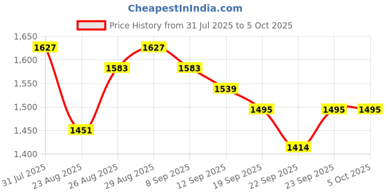 myntra.com Anouk Women Self Design Kurta with Trouser & Dupatta anouk Price History Graph from 31 Jul 2025 to 5 Oct 2025