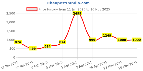 myntra.com anouk mirage Anouk Women Self Design Long Sleeves Cardigan anouk mirage Price History Graph from 11 Jan 2025 to 16 Nov 2025