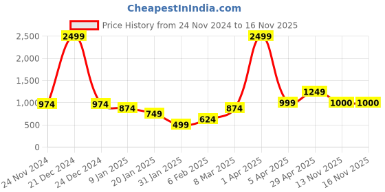 myntra.com Anouk Women Self Design Longline Cardigan anouk Price History Graph from 24 Nov 2024 to 16 Nov 2025