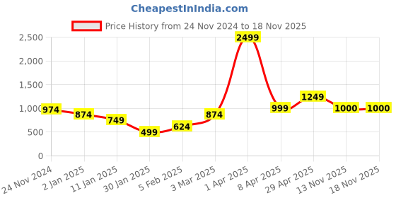 myntra.com Anouk Women Self Design Longline Cardigan anouk Price History Graph from 24 Nov 2024 to 17 Nov 2025