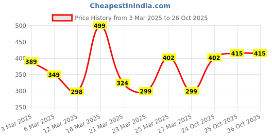 myntra.com Anouk Women Self Striped Kurta anouk Price History Graph from 3 Mar 2025 to 26 Oct 2025