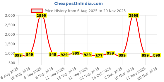 myntra.com Anouk Women Sequin Embellished Block Heel Sandals anouk Price History Graph from 6 Aug 2025 to 20 Nov 2025
