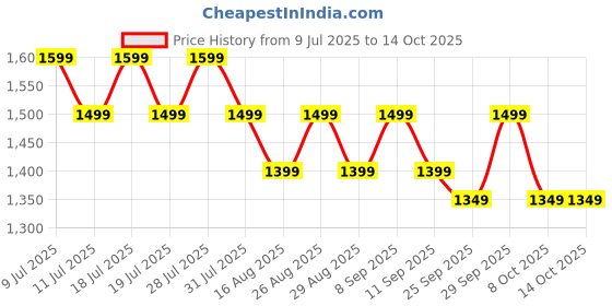 myntra.com Anouk women Sequinned Pure Chiffon Saree anouk Price History Graph from 9 Jul 2025 to 13 Oct 2025