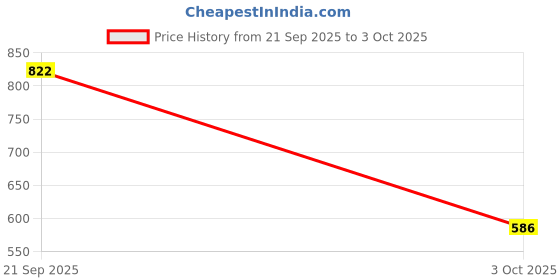 myntra.com Anouk Women Set Of 12 Artificial Stones & Beads Bangles anouk Price History Graph from 21 Sep 2025 to 3 Oct 2025