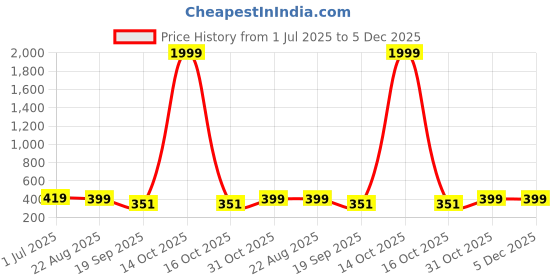 myntra.com Anouk Women Set of 2 Gold Plated American Diamond-Studded Bangles anouk Price History Graph from 1 Jul 2025 to 5 Dec 2025