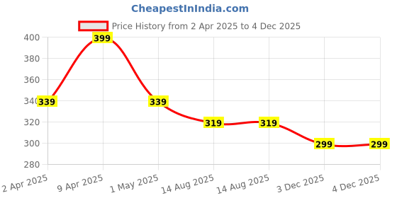 myntra.com Anouk Women Set of 2 Gold-Plated Handcrafted Traditional Bangles anouk Price History Graph from 2 Apr 2025 to 3 Dec 2025