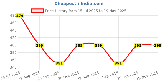 myntra.com Anouk Women Set of 2 Gold-Plated Peacock Design Meenakari Handcrafted Bangles anouk Price History Graph from 15 Jul 2025 to 18 Nov 2025