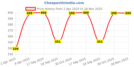 myntra.com Anouk Women Set of 2 Gold-Plated Pearl Handcrafted Traditional Bangles anouk Price History Graph from 2 Apr 2025 to 27 Nov 2025