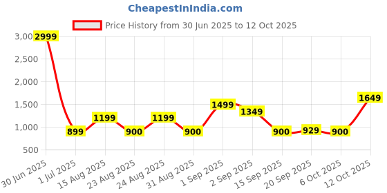 myntra.com Anouk Women Set Of 2 Gold-Plated Temple Bangles anouk Price History Graph from 30 Jun 2025 to 12 Oct 2025