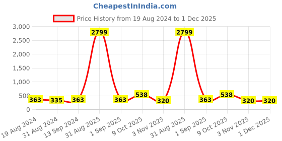 myntra.com Anouk Women Set Of 2 Gold-Toned & Brown Gold-Plated Kada Bracelet anouk Price History Graph from 19 Aug 2024 to 1 Dec 2025