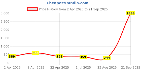 myntra.com Anouk Women Set of 2 Silver Plated Traditional Oxidized Jhumka Earrings anouk Price History Graph from 2 Apr 2025 to 21 Sep 2025