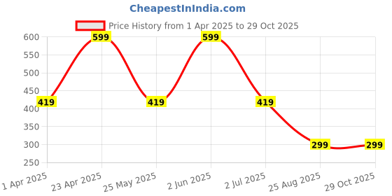 myntra.com Anouk Women Set of 3 Silver-Plated Oxidised Contemporary Jhumkas & Stud Earrings anouk Price History Graph from 1 Apr 2025 to 29 Oct 2025