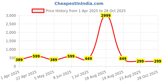 myntra.com Anouk Women Set of 3 Silver Plated Oxidised Traditional Jhumka Earrings anouk Price History Graph from 1 Apr 2025 to 28 Oct 2025