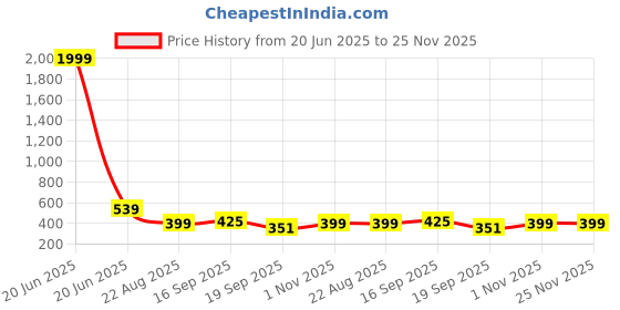 myntra.com Anouk Women Set of 4 Gold-Plated CZ Stone-Studded Bangles anouk Price History Graph from 20 Jun 2025 to 24 Nov 2025