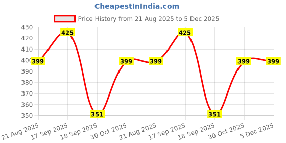 myntra.com Anouk Women Set Of 4 Gold-Plated Red Kundan-Studded Traditional Bangles anouk Price History Graph from 21 Aug 2025 to 4 Dec 2025