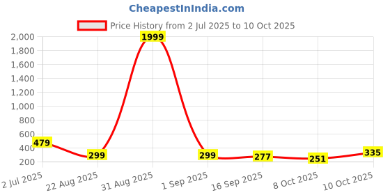 myntra.com Anouk Women Set of 8 American Diamond Gold Plated Bangles anouk Price History Graph from 2 Jul 2025 to 10 Oct 2025