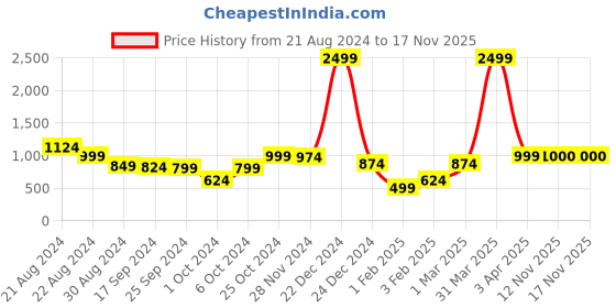 myntra.com anouk mirage Anouk Women Shrug anouk mirage Price History Graph from 21 Aug 2024 to 16 Nov 2025