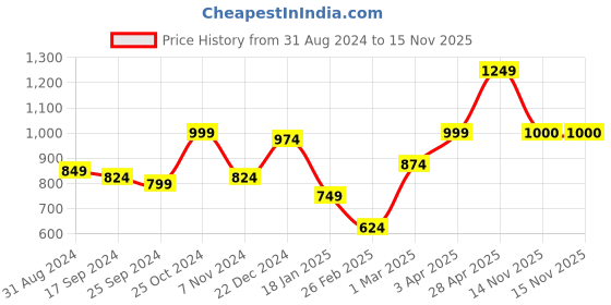 myntra.com anouk mirage Anouk Women Shrug anouk mirage Price History Graph from 31 Aug 2024 to 15 Nov 2025