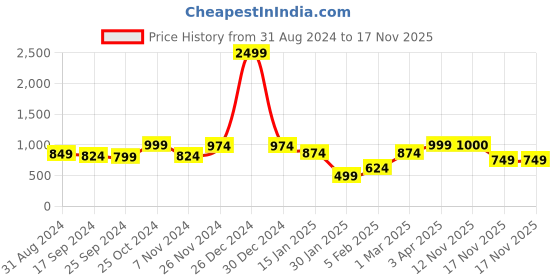 myntra.com Anouk Women Shrug anouk Price History Graph from 31 Aug 2024 to 17 Nov 2025