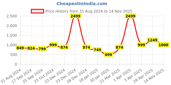 myntra.com Anouk Women Shrug anouk Price History Graph from 31 Aug 2024 to 14 Nov 2025