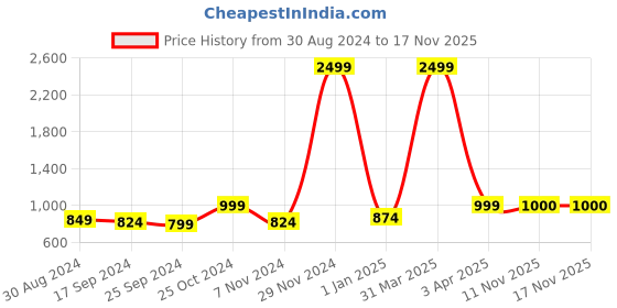 myntra.com Anouk Women Shrug anouk Price History Graph from 30 Aug 2024 to 17 Nov 2025