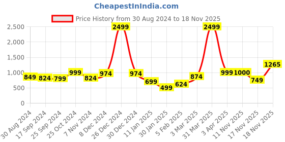myntra.com Anouk Women Shrug anouk Price History Graph from 30 Aug 2024 to 18 Nov 2025