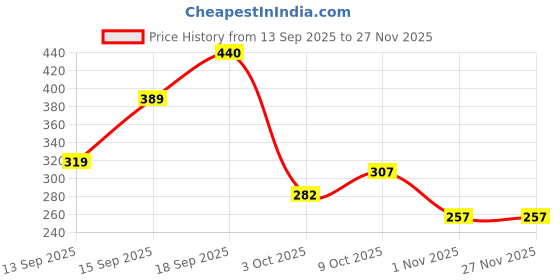 myntra.com Anouk Women Silver-Plated Alloy Drop Earrings anouk Price History Graph from 13 Sep 2025 to 25 Nov 2025