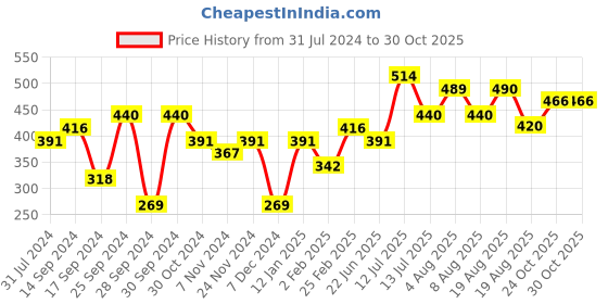 myntra.com Anouk Women Silver-Plated American Diamond Bangle-Style Bracelet anouk Price History Graph from 31 Jul 2024 to 29 Oct 2025