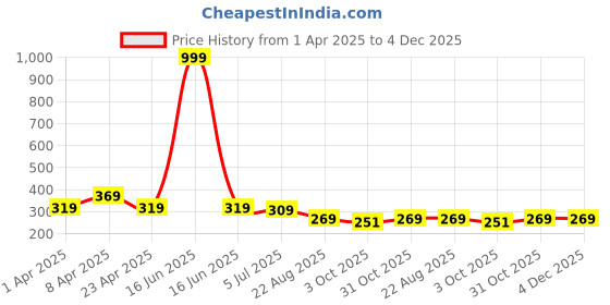 myntra.com Anouk Women Silver-Plated Artificial Beads German Silver Oxidised Chandbali Earrings anouk Price History Graph from 1 Apr 2025 to 4 Dec 2025