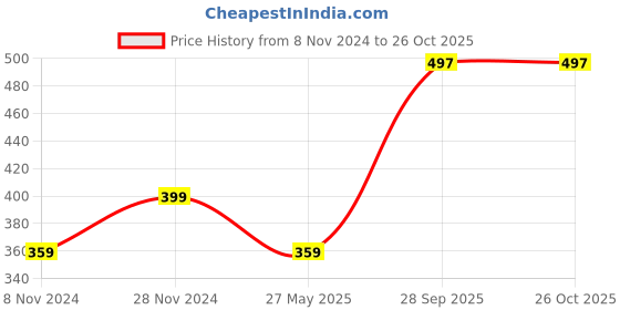 myntra.com Anouk Women Silver-Plated Brass American Diamond Kada Bracelet anouk Price History Graph from 8 Nov 2024 to 26 Oct 2025