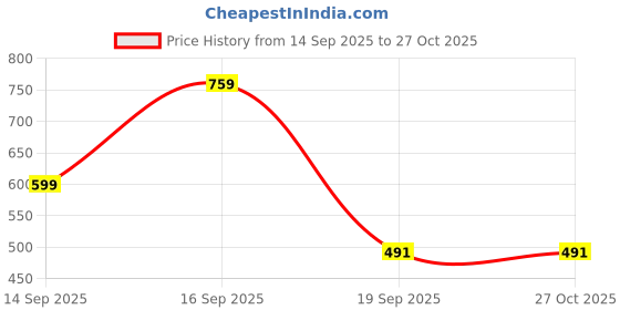 myntra.com Anouk Women Silver-Plated CZ-Studded Brass Handcrafted Jewellery Set anouk Price History Graph from 14 Sep 2025 to 27 Oct 2025