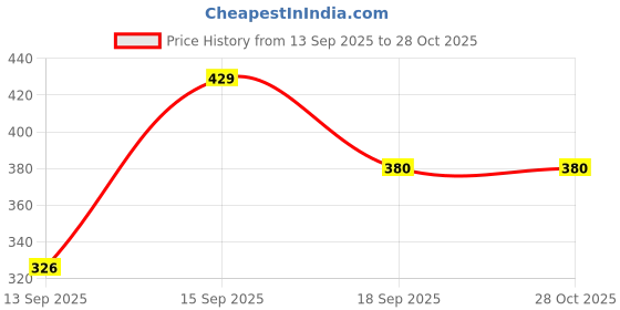 myntra.com Anouk Women Silver-Plated German Silver Jewellery Set anouk Price History Graph from 13 Sep 2025 to 28 Oct 2025