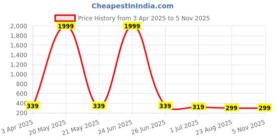 myntra.com Anouk Women Silver Plated Traditional Oxidized Jhumka Earrings anouk Price History Graph from 3 Apr 2025 to 2 Nov 2025