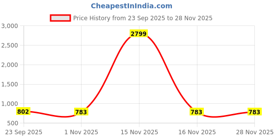 myntra.com Anouk Women Silver Shimmer Tone Stone Ornamented Party Block Heels anouk Price History Graph from 23 Sep 2025 to 28 Nov 2025