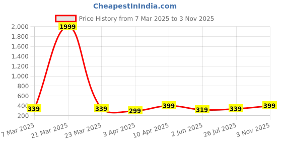 myntra.com Anouk Women Silver-Toned Circular Shape Pendant with Chain anouk Price History Graph from 7 Mar 2025 to 3 Nov 2025