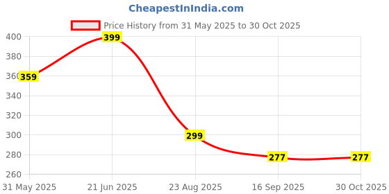 myntra.com Anouk Women Silver-Toned German Silver Peacock Design Oxidised Kada Bangles anouk Price History Graph from 31 May 2025 to 30 Oct 2025